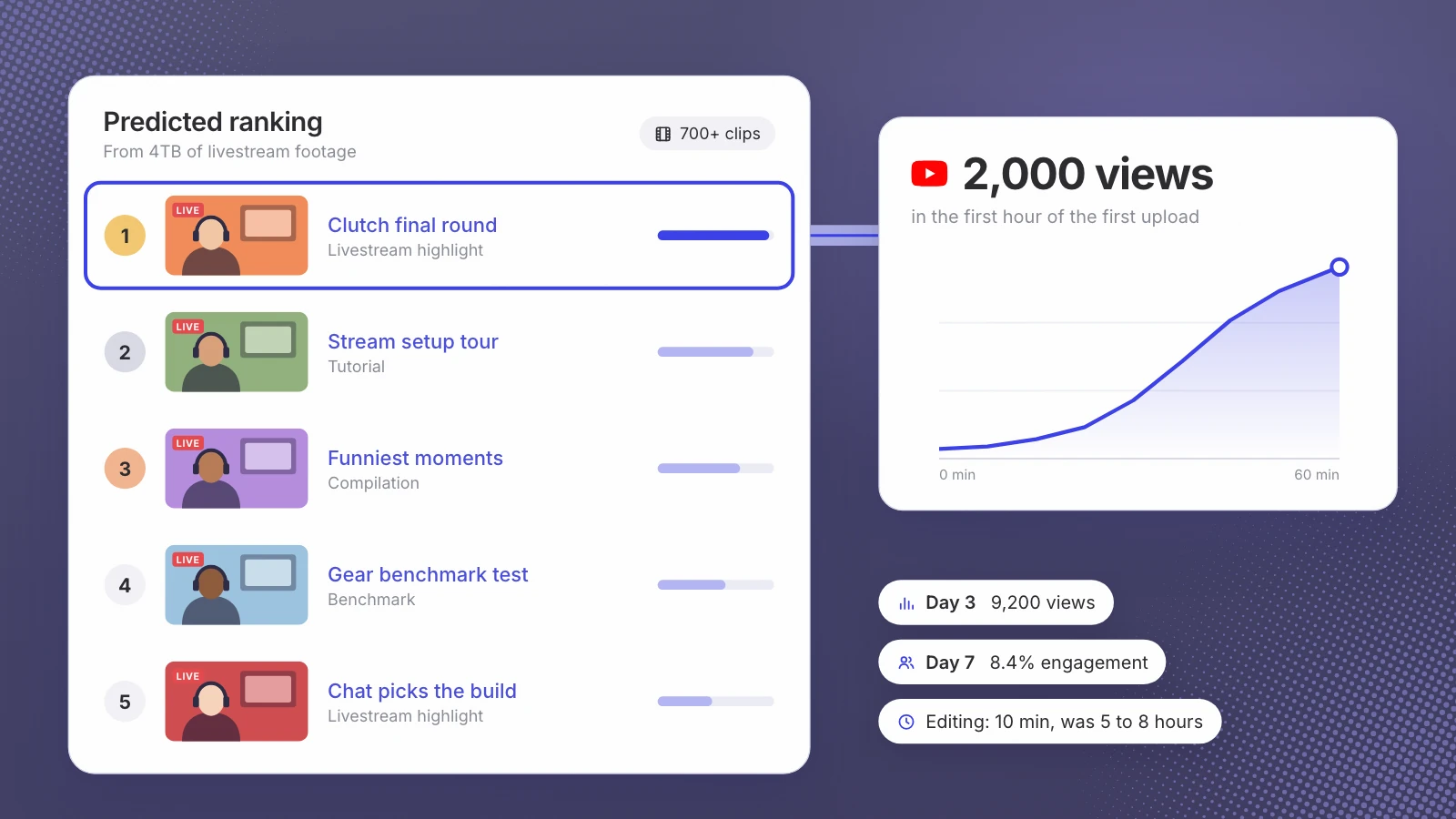 How We Turned YouTube Livestream Footage into 2K Views in an Hour Using Predictive Ranking