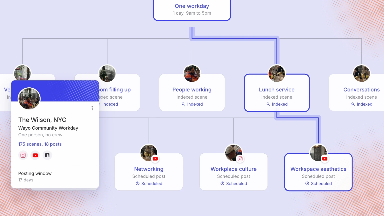 Coworking Content Case Study: One Wayo Workday, 18 Scheduled Posts