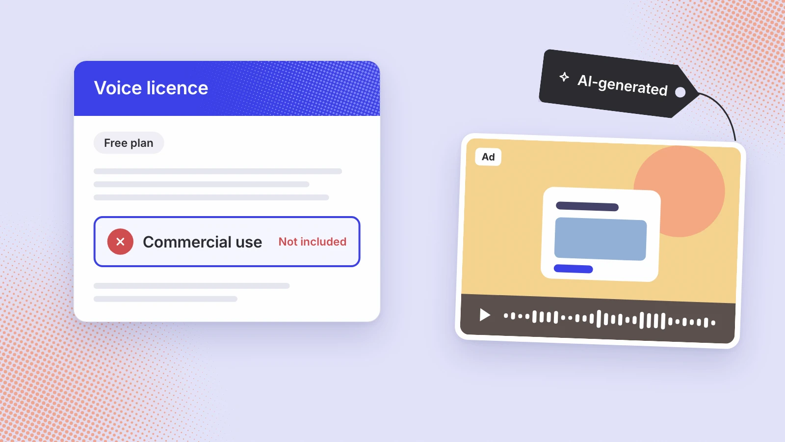 A free-plan voice licence card with commercial use marked not included, beside a video ad with a voiceover waveform and an AI-generated tag tied to its corner.