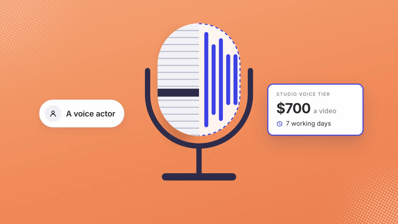 A studio microphone, half grille and half waveform, between a voice actor label and a studio voice tier card: $700 a video, 7 working days.
