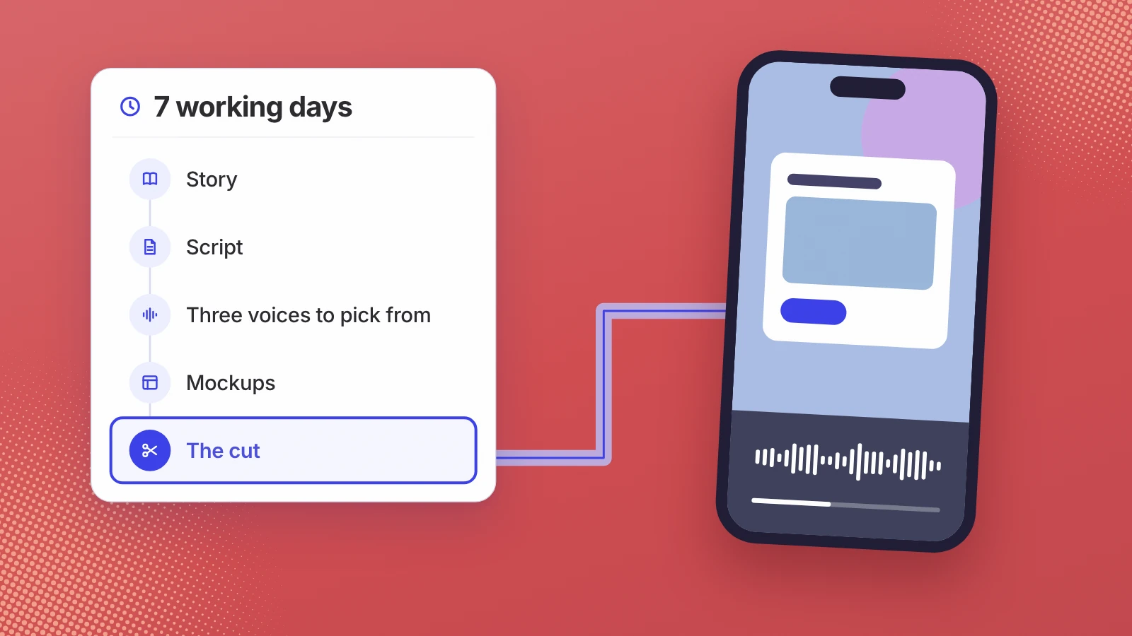 A 7 working days checklist (story, script, three voices to pick from, mockups, the cut) with the cut highlighted, linked to a phone showing a video and waveform.