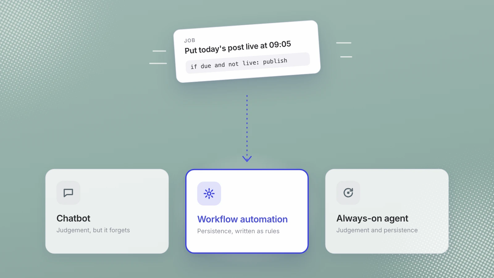 Always-on agent, chatbot or workflow automation: which one you actually need