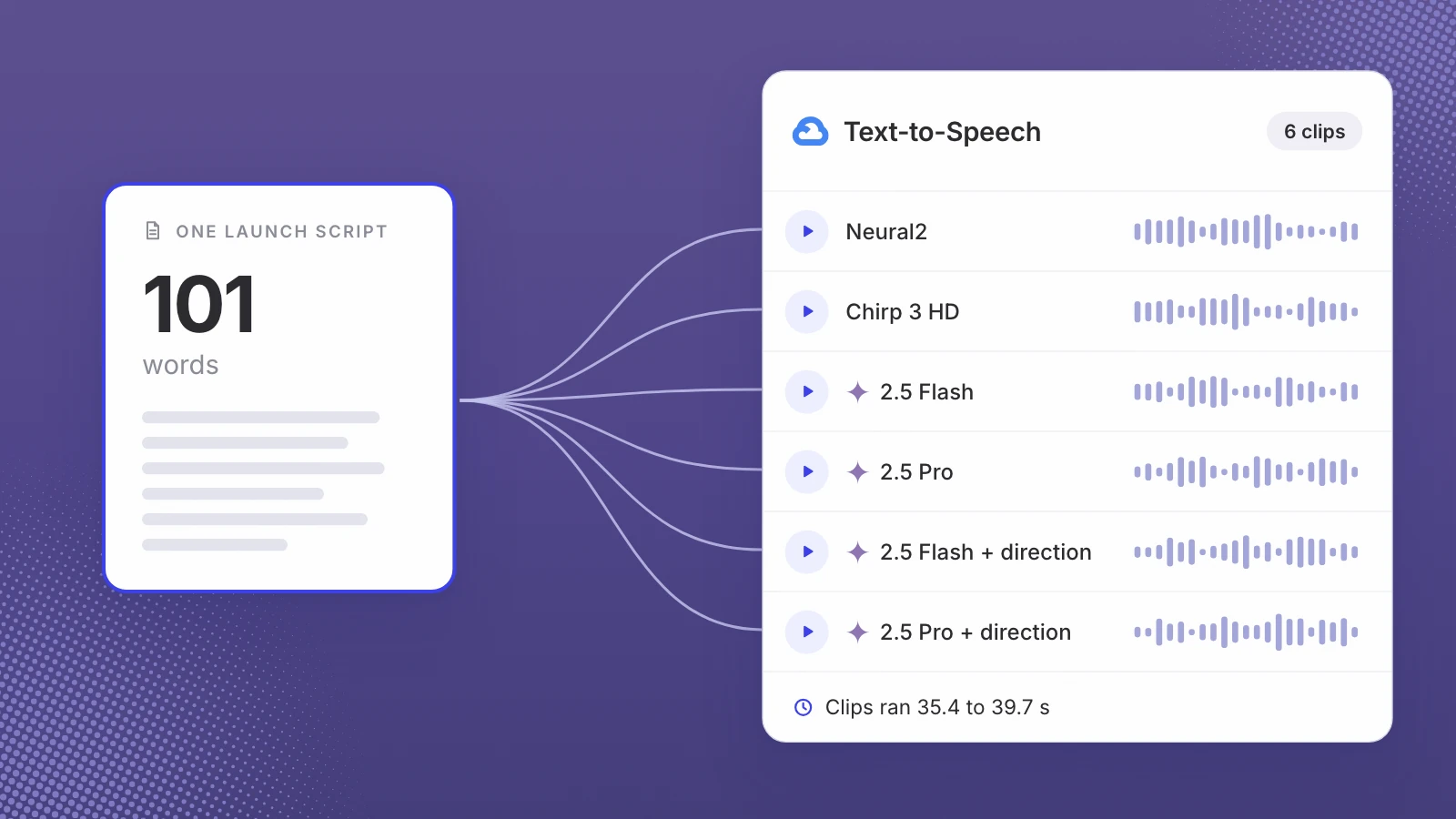 One launch script card reading 101 words fans out to six Google Cloud Text-to-Speech clips: Neural2, Chirp 3 HD and four Gemini 2.5 voices; clips ran 35.4 to 39.7 s.