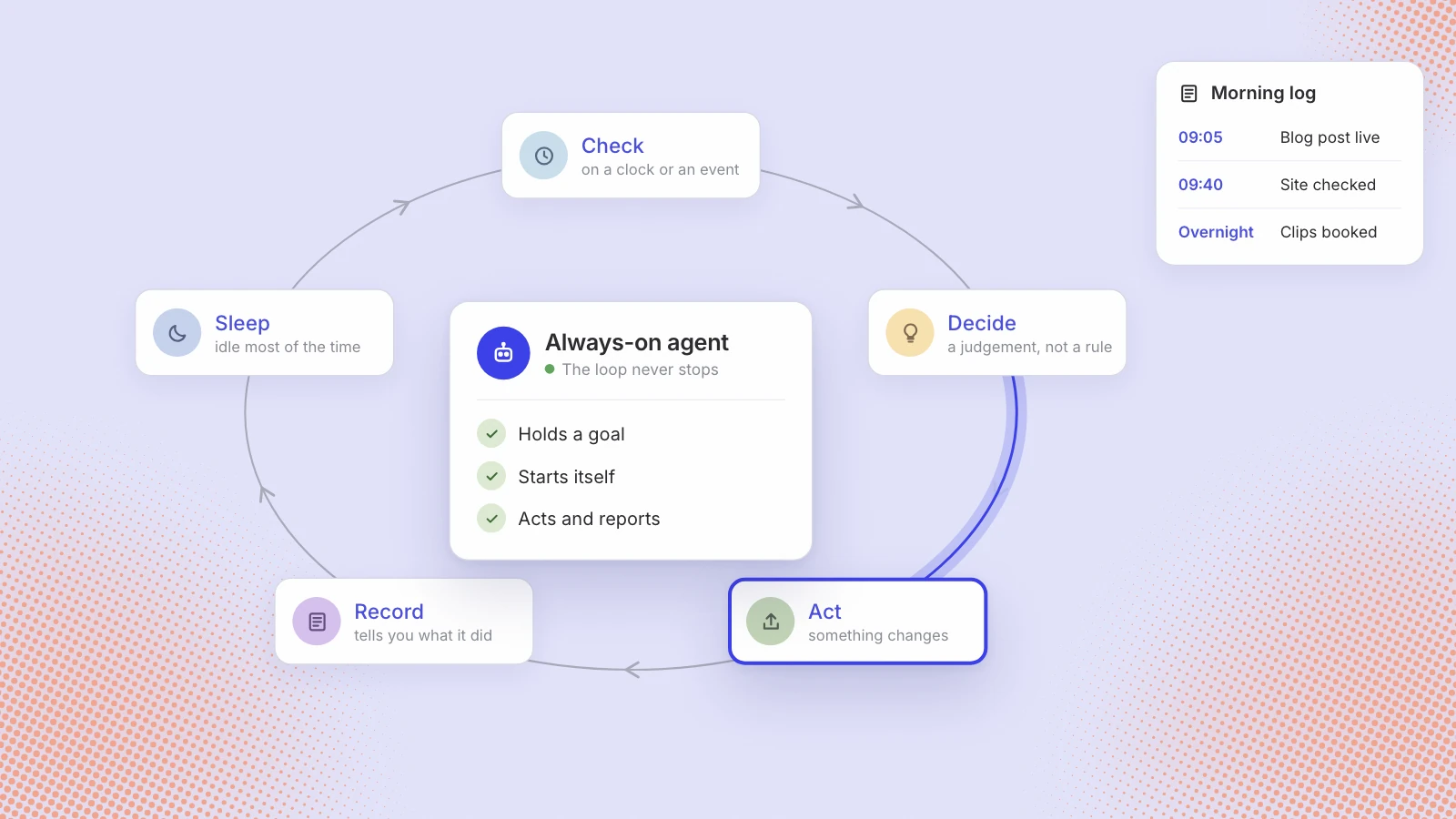 What an always-on agent is, and what it is not