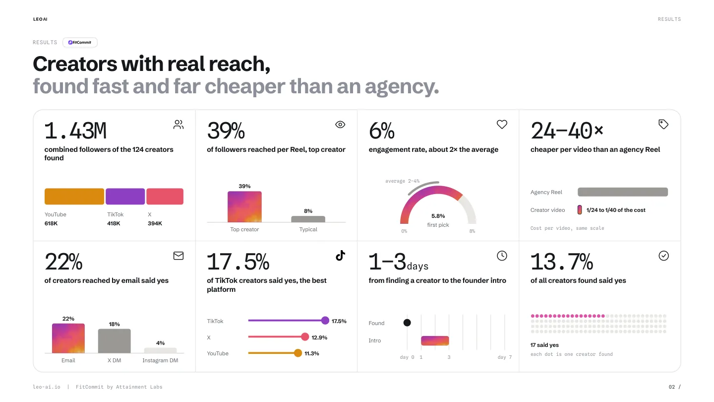 Case study page 2: eight results with charts