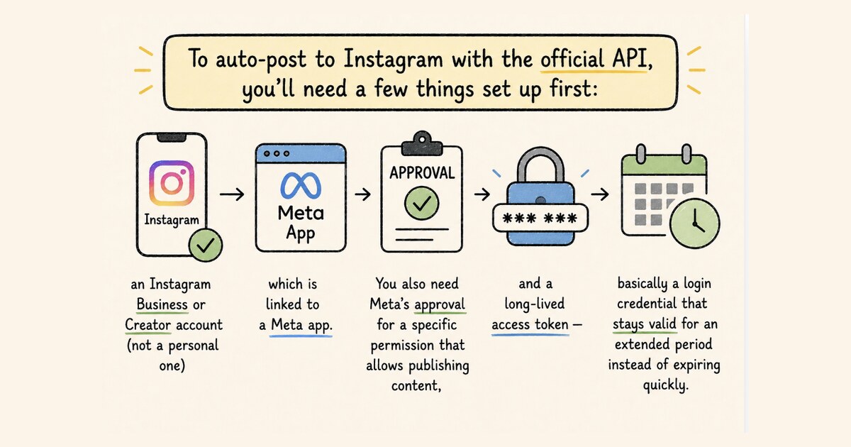 How to Get Instagram API Access for Auto Posting (2026)