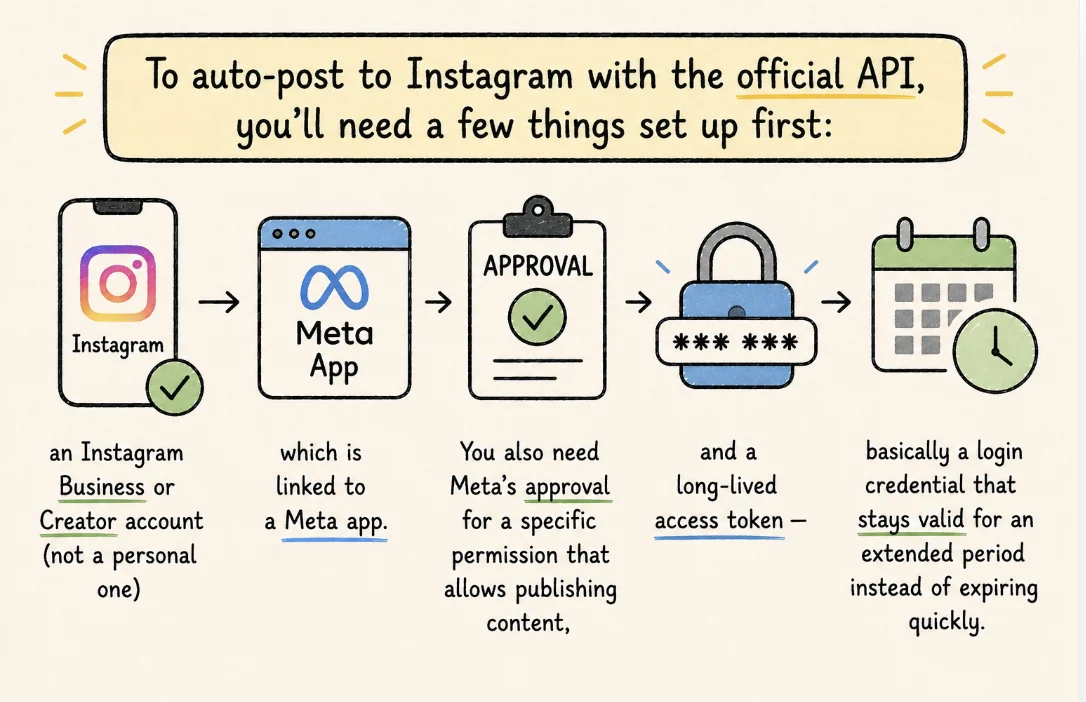 Diagram of the five requirements for Instagram auto posting: an Instagram Business or Creator account, a linked Meta app, Meta approval for a publishing permission, a long-lived access token, and an extended validity period.