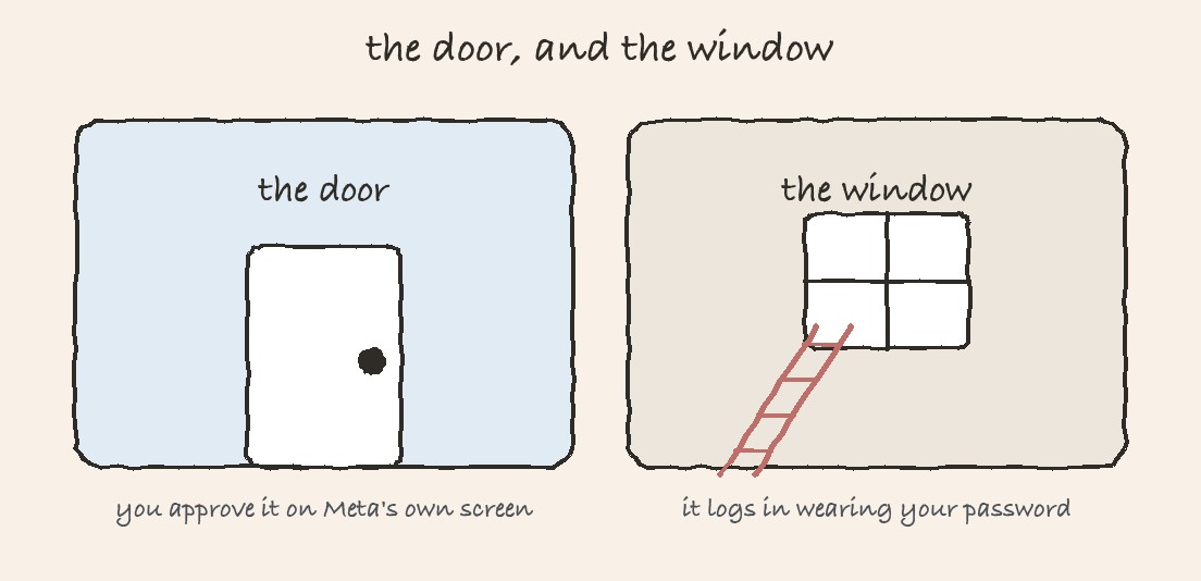 Two panels. One shows a door, labelled you approve it on Meta's own screen. The other shows a ladder up to a window, labelled it logs in wearing your password.