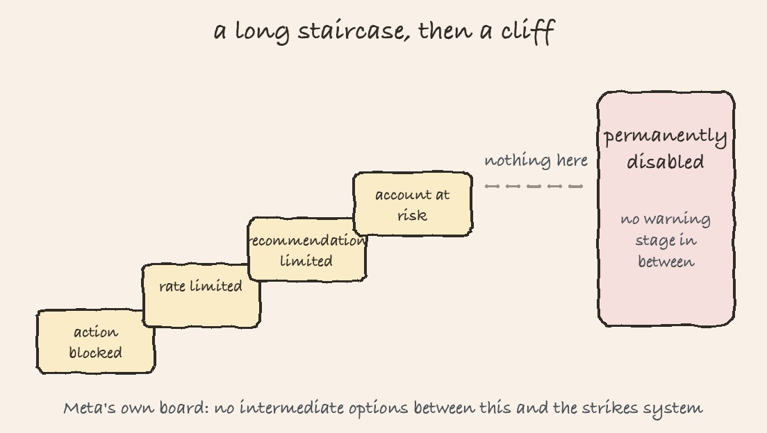 Four ascending steps labelled action blocked, rate limited, recommendation limited and account at risk, then a gap, then a tall block reading permanently disabled.