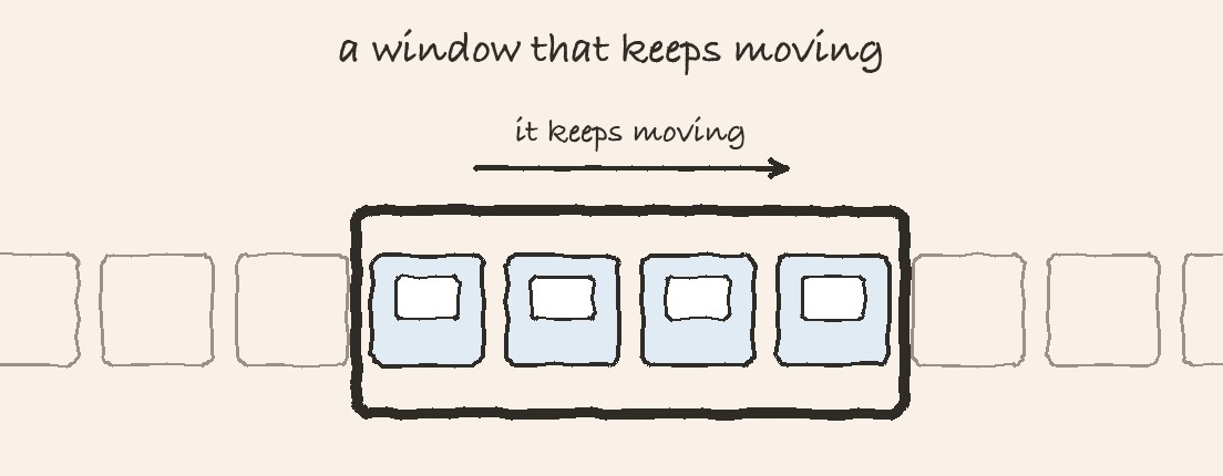 A long row of posts running off both edges of the frame, with a heavy window outline over four of them and an arrow showing the window sliding along.