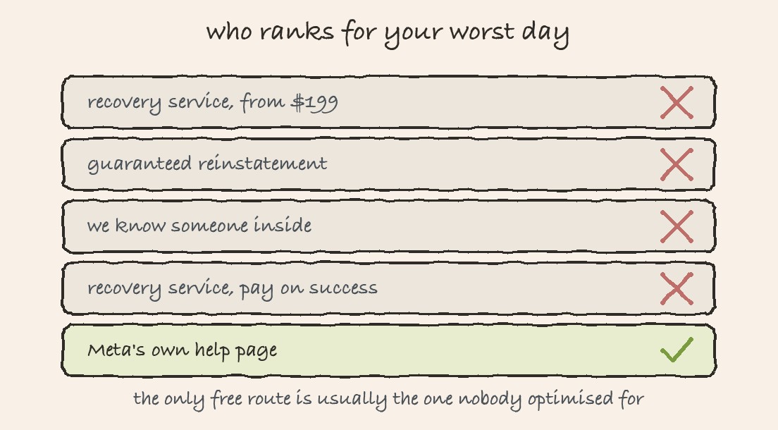 Five search result rows. Four sell recovery and are crossed out. The last is Meta's own help page and is ticked.