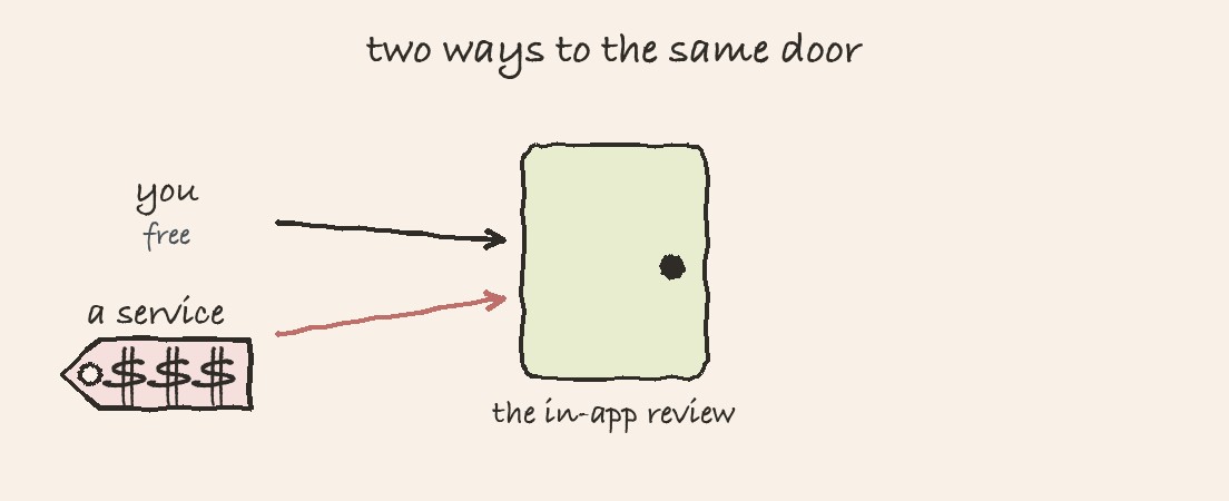 Two arrows reaching the same door. One is labelled you, free. The other is a service with a price tag.