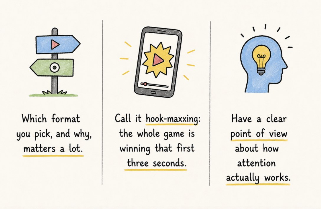 Which format you pick, and why, matters a lot. Call it hook-maxxing: the whole game is winning that first three seconds. Have a clear point of view about how attention actually works.