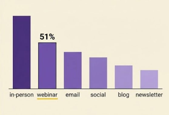 Conversion by channel: in-person converts highest, followed by webinars, then email, social and blog.
