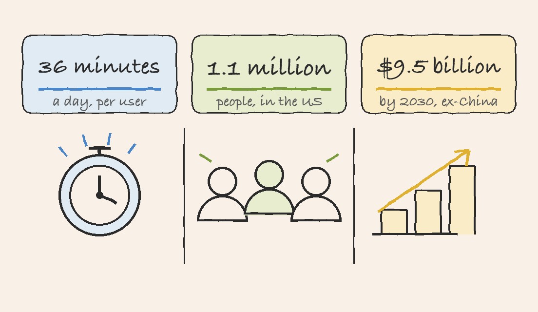 Three panels: 36 minutes a day per user, 1.1 million people in the US, $9.5 billion by 2030 outside China.