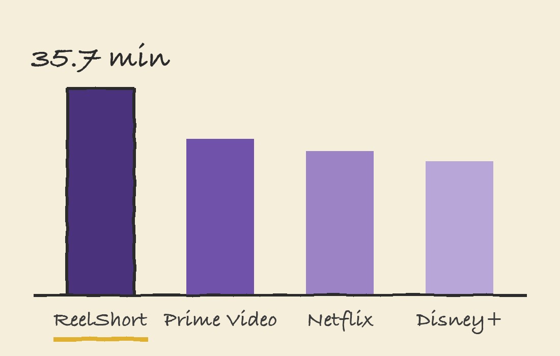 Average daily minutes per US mobile user: ReelShort 35.7, Prime Video 26.9, Netflix 24.8, Disney+ 23.