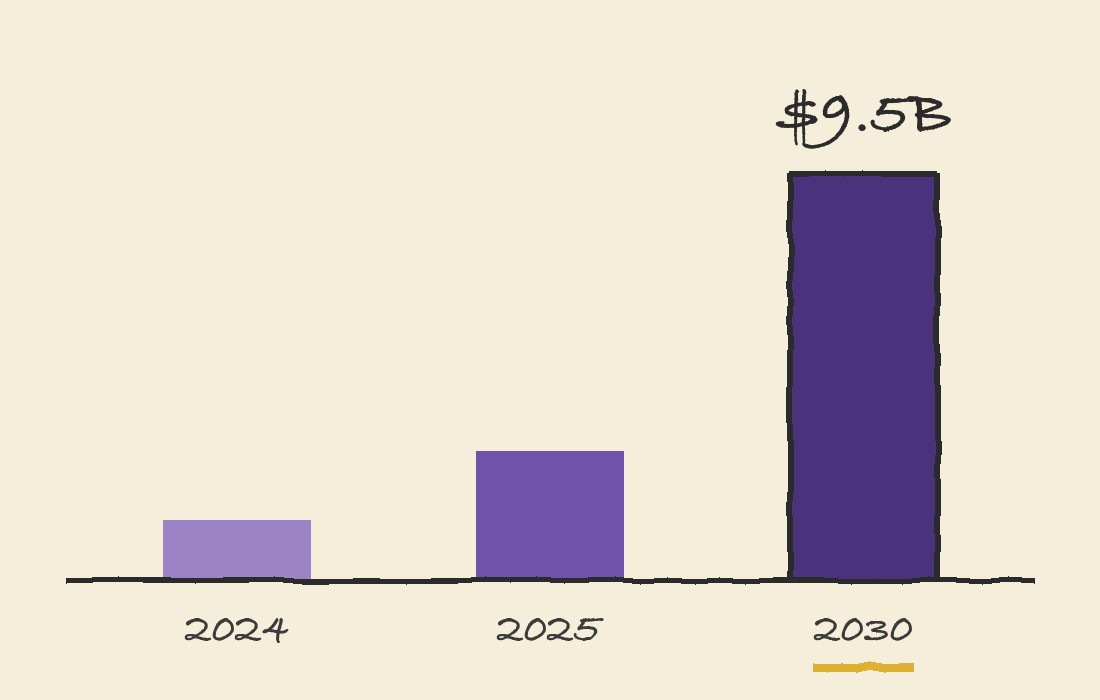 Micro drama revenue outside China: $1.4 billion in 2024, about $3 billion in 2025, $9.5 billion forecast for 2030.