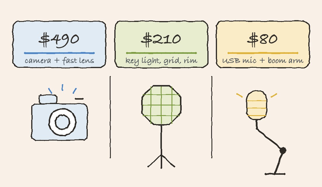 Three cards: about $490 for a used camera and fast lens, $210 for a key light with grid and a rim light, $80 for a USB mic and boom arm.