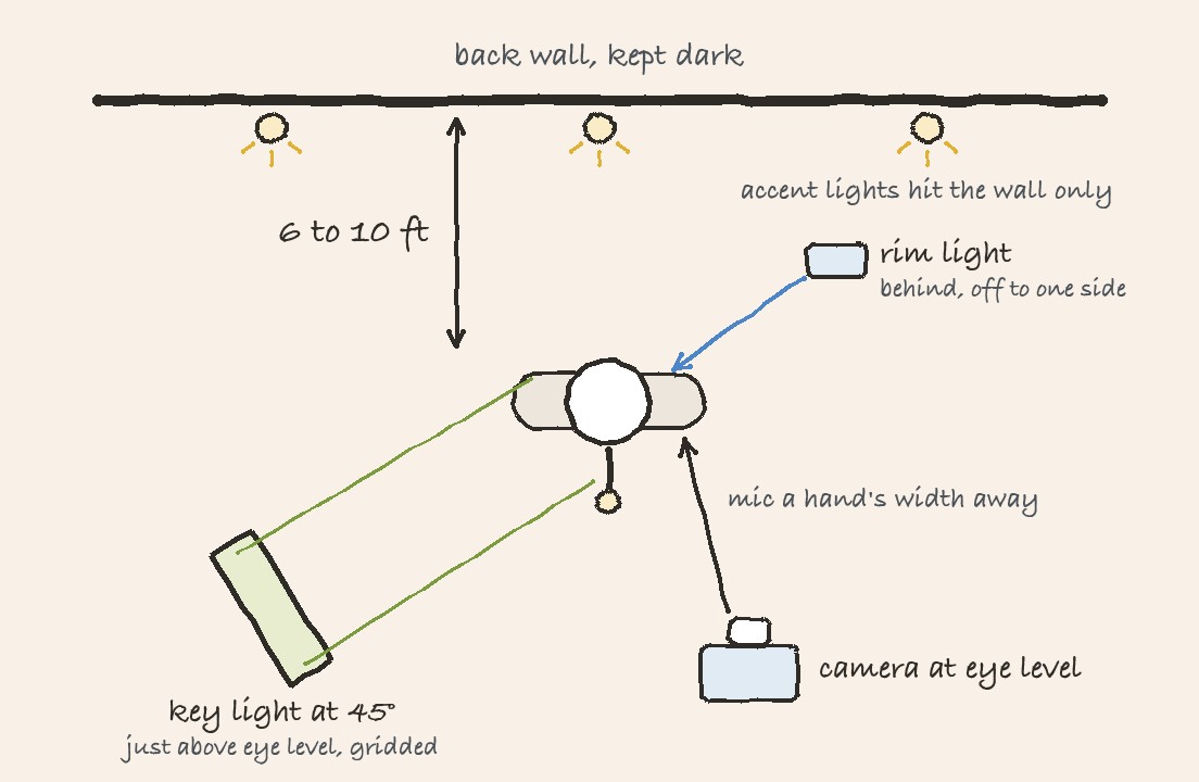 Top-down set plan: the speaker sits 6 to 10 feet from a dark back wall with accent lights on it, a gridded key light at 45 degrees in front, a rim light behind to one side, the mic a hand's width from the mouth and the camera at eye level.
