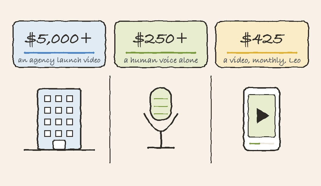 Three hand-drawn cards: $5,000 and up for an agency launch video, $250 and up for a human voice alone, and $425 a video on a monthly plan with Leo. Below them an office block, a microphone, and a phone playing a clip.