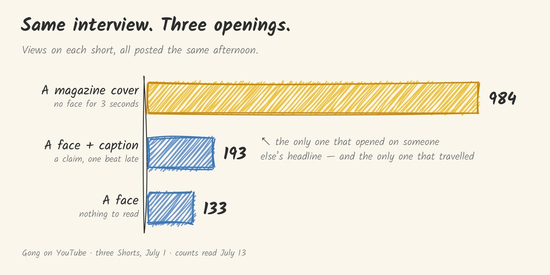 Bar chart of views on each short. A magazine cover, 984 views. A face plus caption, 193. A face, 133. The magazine-cover clip is the only one that opened on someone else's headline, and the only one that travelled.