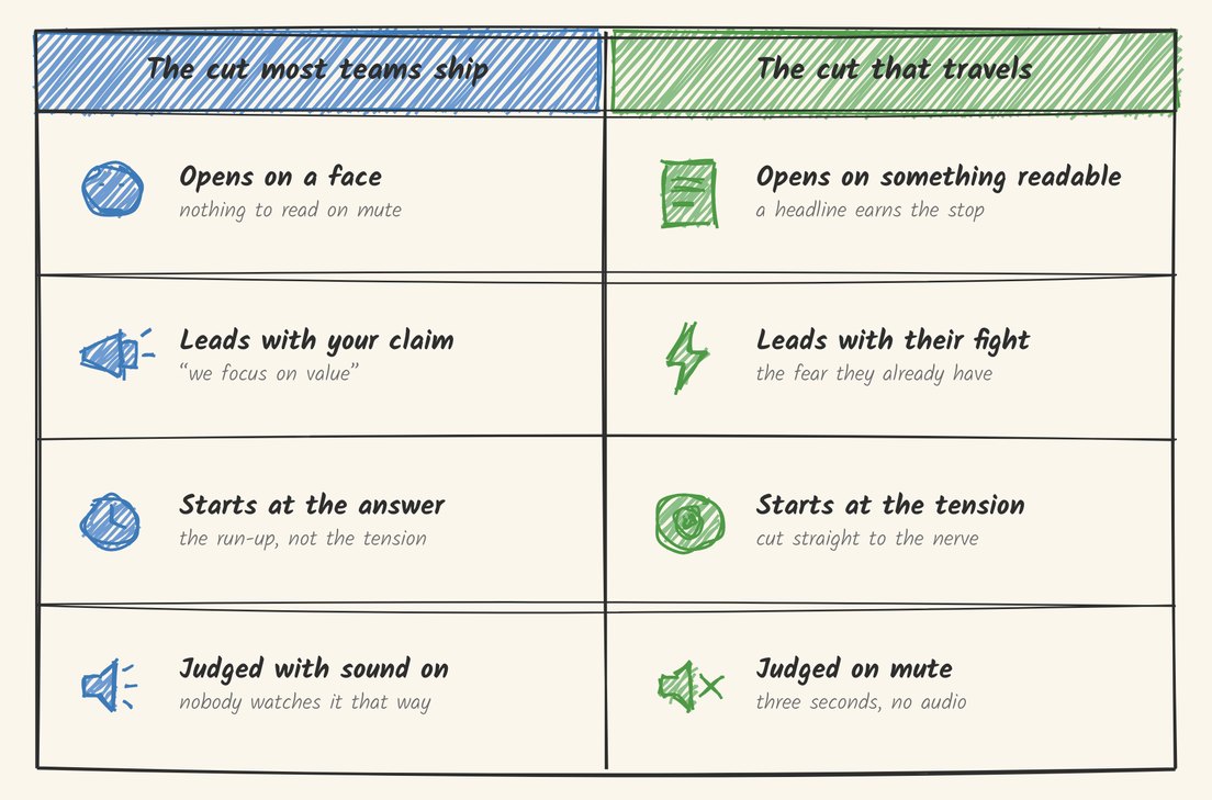 Comparison. The cut most teams ship: opens on a face, nothing to read on mute, leads with your claim, starts at the answer, judged with the sound on. The cut that travels: opens on something readable, leads with their fight, starts at the tension, judged on mute.